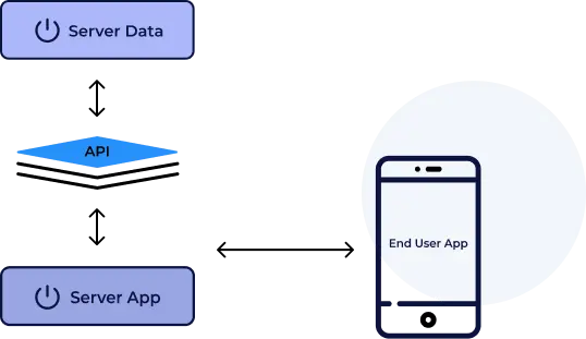 API personalizadas